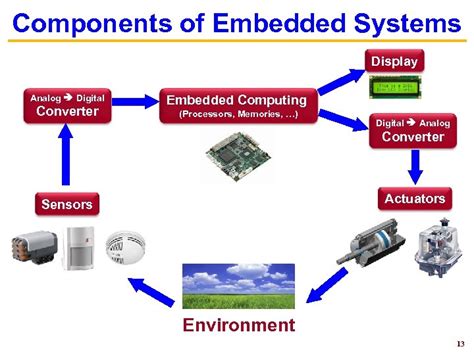Sensors And Actuators Embedded System