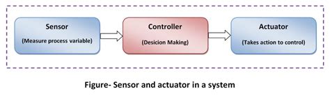 Sensors And Actuators Examples