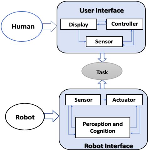 Sensors And Actuators In Artificial Intelligence