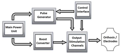 Sensors Functional Electrical Stimulation