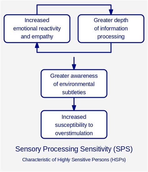 Sensory Processing Sensitivity And Intelligence