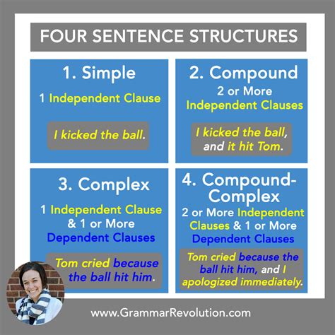 sentence structure in english grammar with examples
