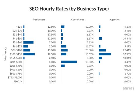 seo rates during autumn in baltimore