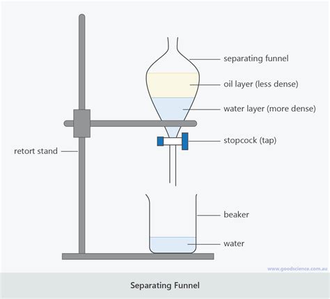 Separating Funnel Labelled Diagram