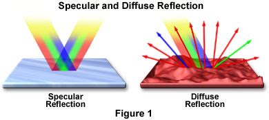 Separation Of Diffuse And Specular Reflection In Color Images