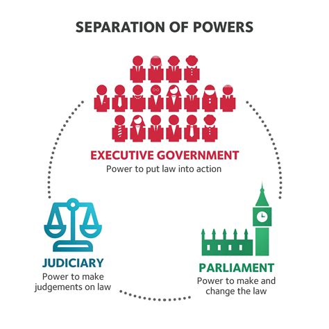 separation of powers given by