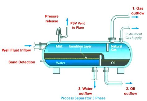 Separator Device Meaning