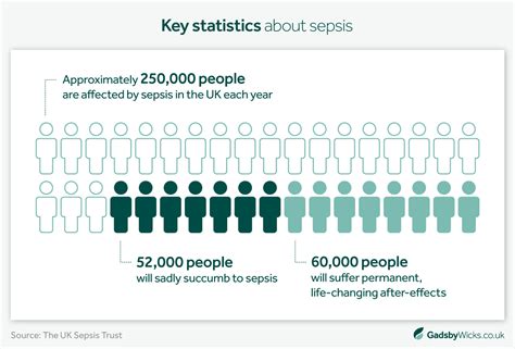 sepsis cases per year uk