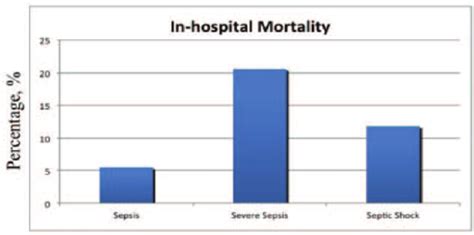 sepsis in-hospital mortality rate