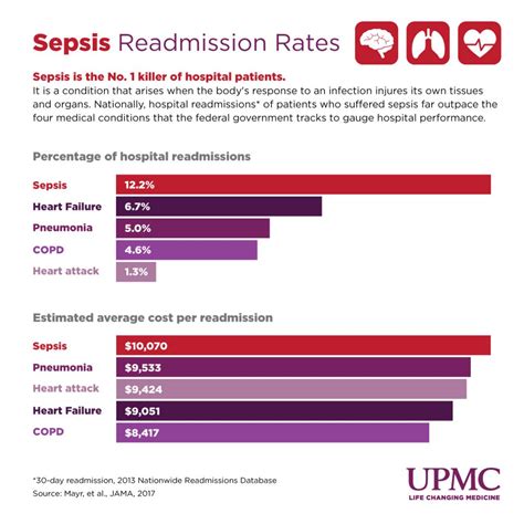 sepsis rates by hospital