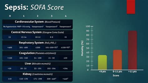 sepsis sofa score interpretation