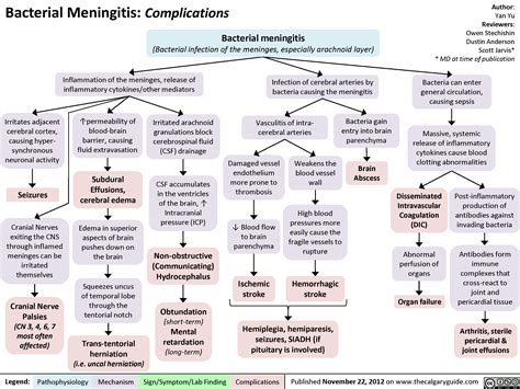 sequelae of bacterial meningitis