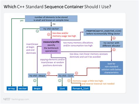 Sequence Container In C