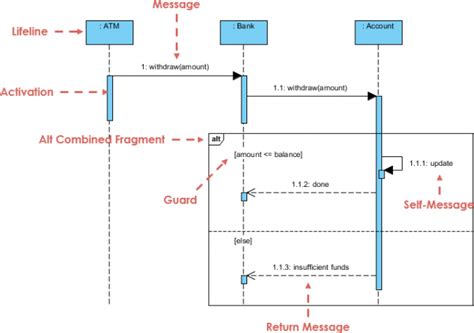 Sequence Diagram Alternative Example