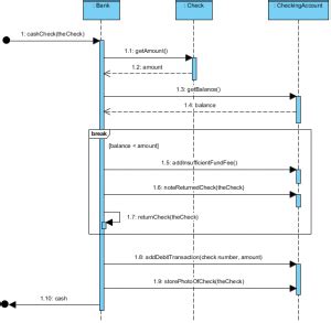 Sequence Diagram Break Example