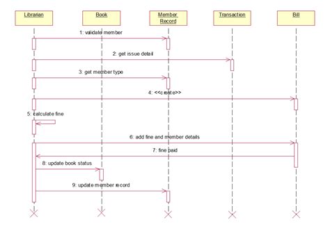 Sequence Diagram Example For Library Management System