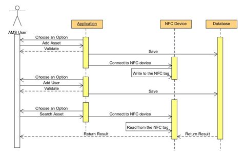Sequence Diagram Example For Mobile Application