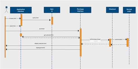Sequence Diagram Example With Code