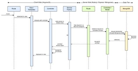 Sequence Diagram For Api Design Myinfo Sequence Apis Consist