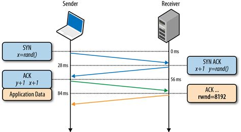 Sequence Number Networking