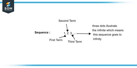 Sequence Of Data Meaning