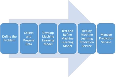 Sequence Of Steps In Machine Learning Process