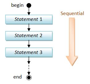 sequence programming example