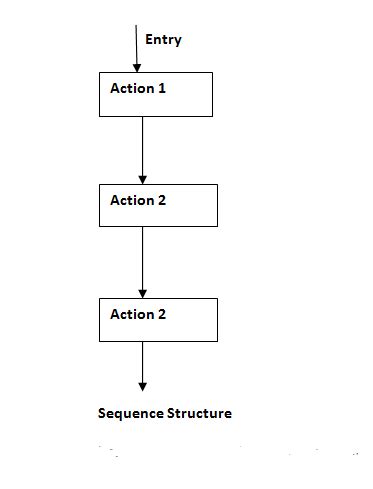 sequence structure in c programming