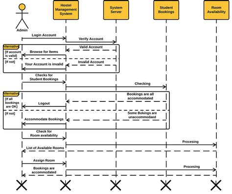 Activity Diagram for Hostel Management System