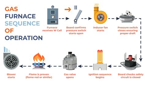 Gas Furnace Sequence of Operation Inputs and Outputs YouTube