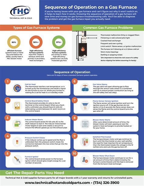 Heating Furnace Basic Operating Steps Hot Air Heat Troubleshooting