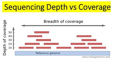 Sequencing Depth Definition