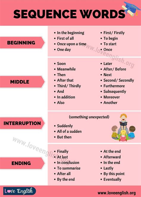 Sequencing Words Ielts