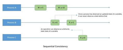 sequential consistency model example