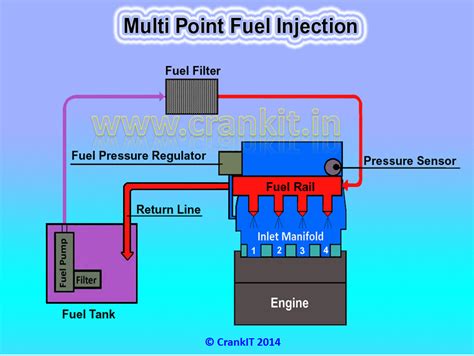 Sequential Multiport Fuel Injection Vs Efi