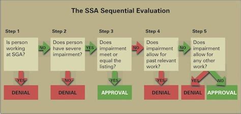 sequential practice and evaluation