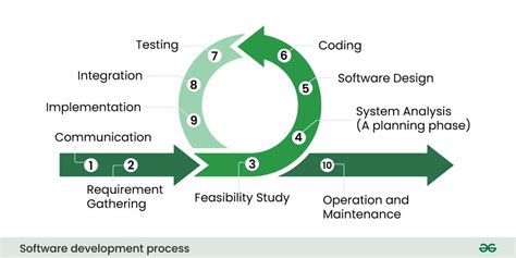 sequential process of software development