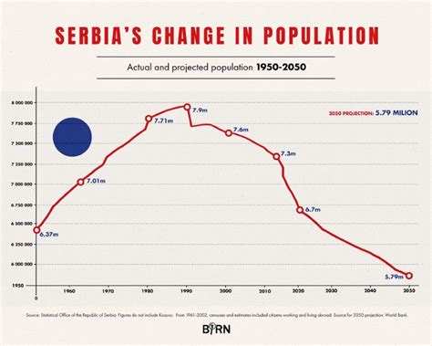 serbia population