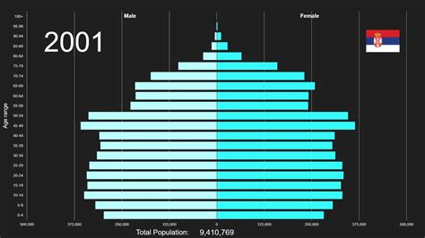 serbia population 2100