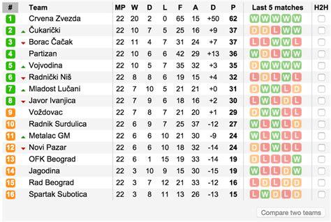 serbia super league table