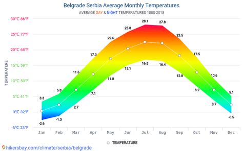 serbia weather in august