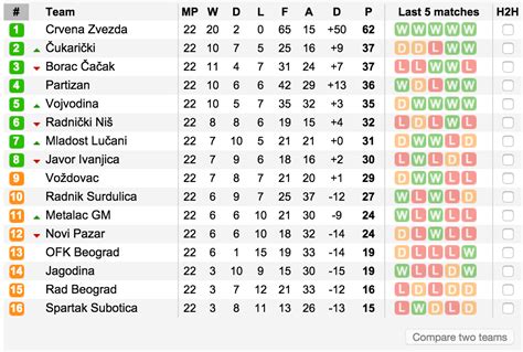serbian first league table