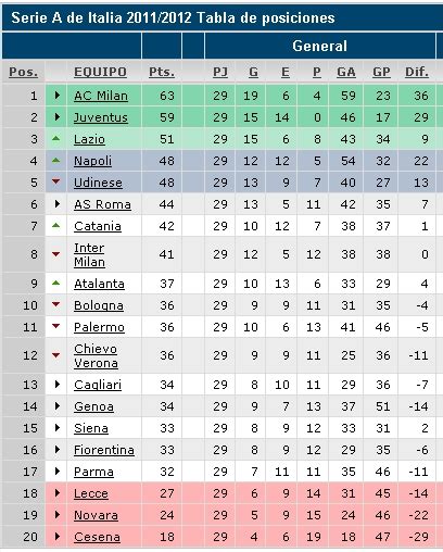 seria a tabla de posiciones