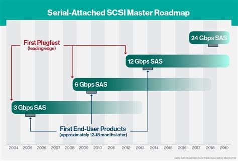 Serial Attached Scsi Specification