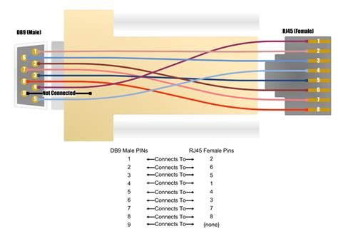 Serial Cable Colour Code