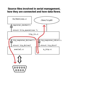 Serial Device In Linux