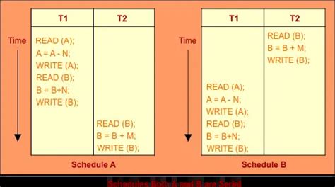 serializable schedule in dbms example