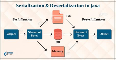 serialization in java rest api