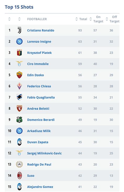 serie a shooting stats