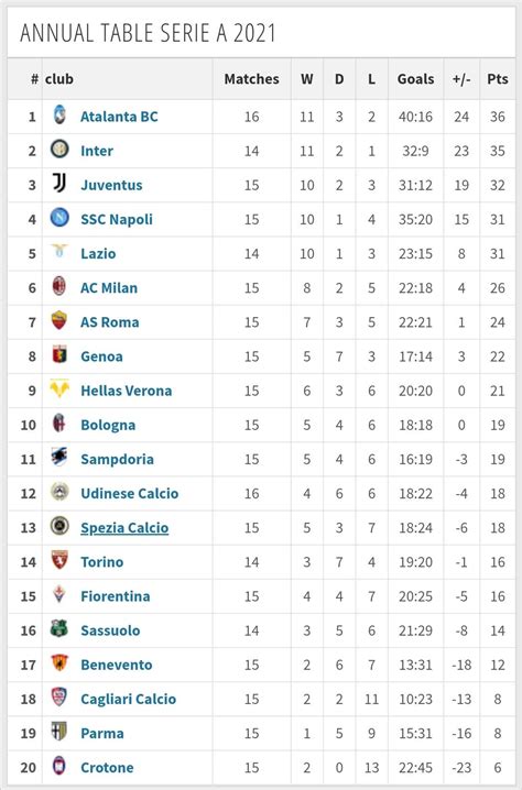 serie a table 2021 22